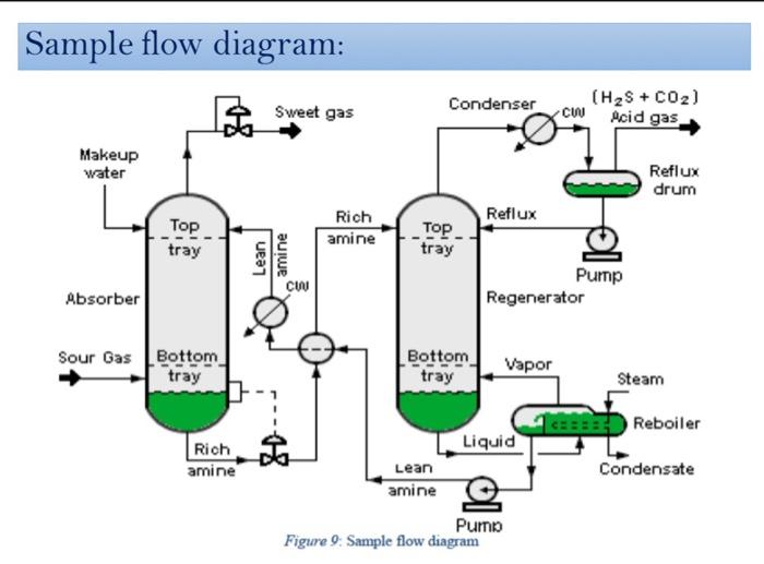 like this sample flow diagram). Carbon capture is a process that is