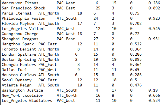 standings from a file called OverwatchLeague.txt available on Canvas. You will need