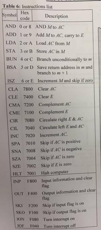  Table 6: Instructions list Symbol Hex Description code AND 0 or