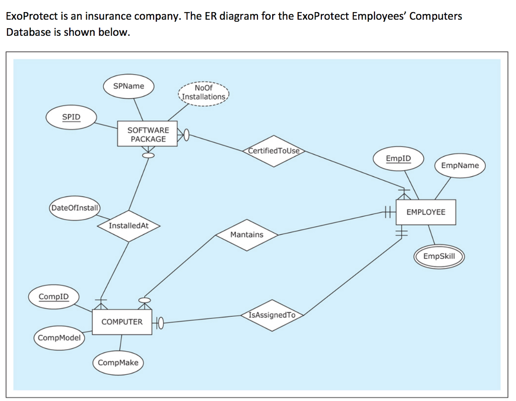 Create a Relational Database Model for these ER diagrams: ExoProtect is