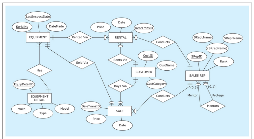 an insurance company. The ER diagram for the ExoProtect Employees' Computers Database
