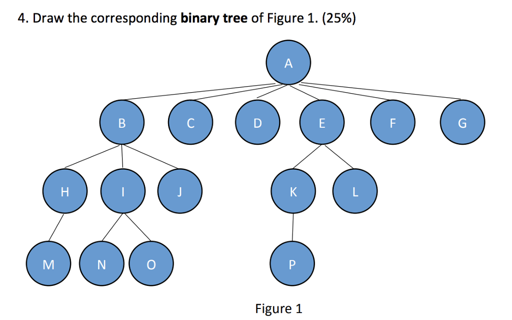 Please help solve this data structure problem 4. Draw the corresponding binary