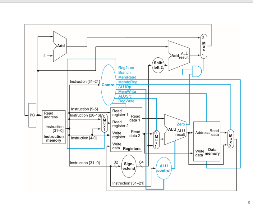 figure? Read register 1 4X ALU operation Read data 1 Read register