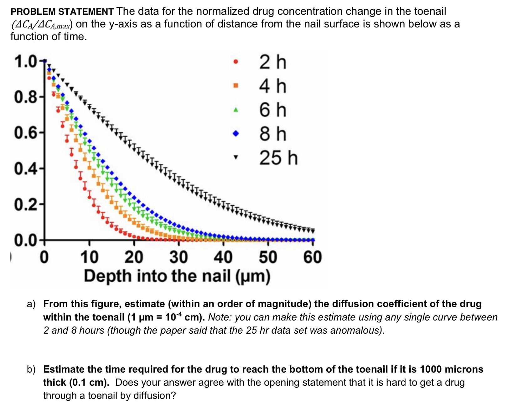  PROBLEM STATEMENT The data for the normalized drug concentration change in
