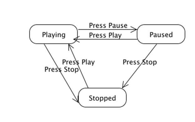 [Java] [State Pattern] The RemoteDeviceV1.java implements states of a media player without