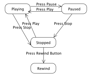 using a State pattern. TestDrive.java is to test RemoteDeviceV1.java. With the State