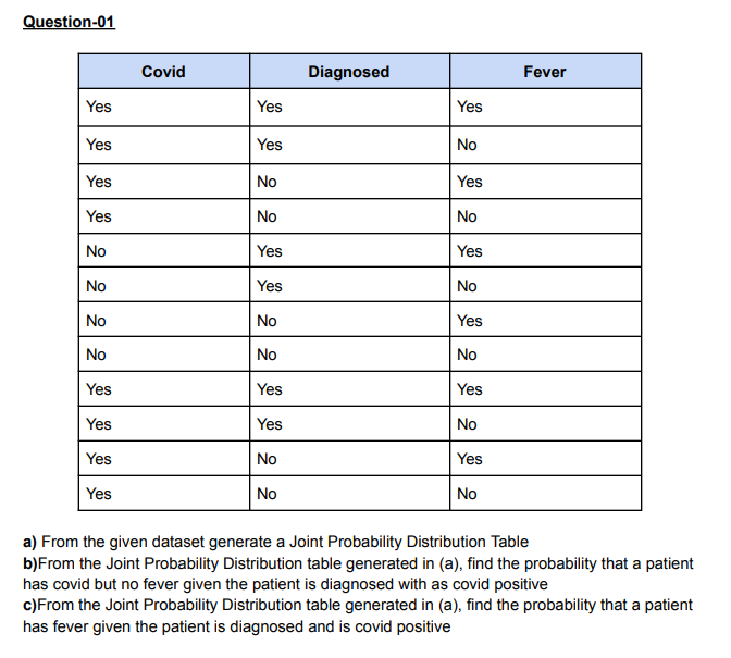  Question-01 \table[[Covid,Diagnosed,Fever],[Yes,Yes,Yes],[Yes,Yes,No],[Yes,No,Yes],[Yes,No,No],[No,Yes,Yes],[No,Yes,No],[No,No,Yes],[No,No,No],[Yes,Yes,Yes],[Yes,Yes,No],[Yes,No,Yes],[Yes,No,No]] a) From the given dataset generate a Joint Probability