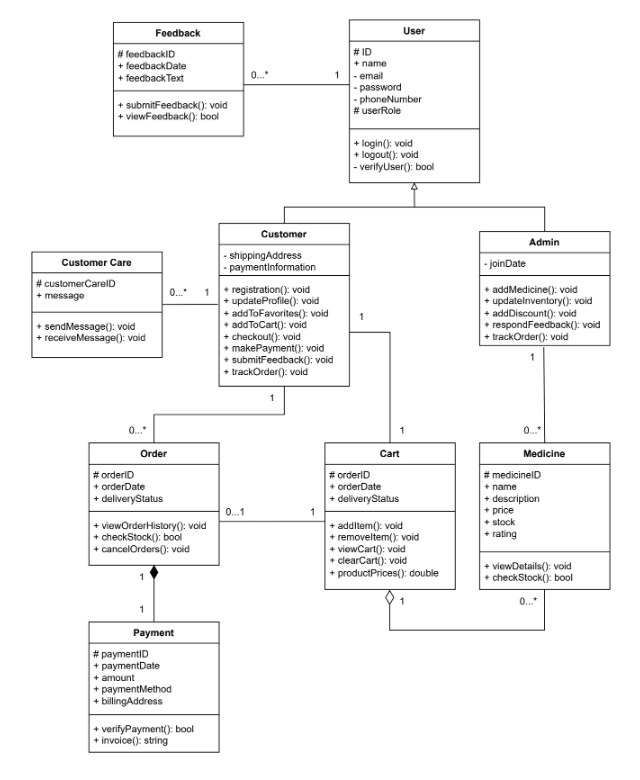  Component Diagram: This is project for a ecommerce website call medi