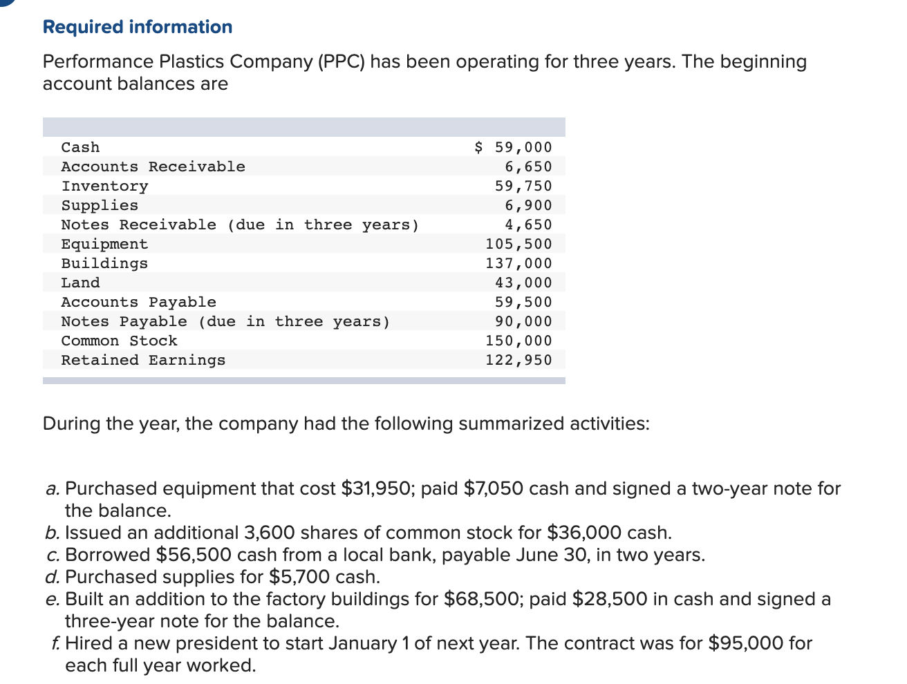 k Required information Performance Plastics Company (PPC) has been operating for three