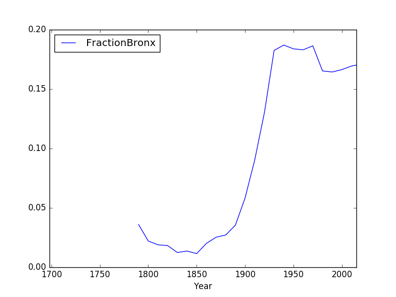 Source: https://en.wikipedia.org/wiki/Demographics_of_New_York_City,,,,,, * All population figures are consistent with present-day boundaries.,,,,,, First