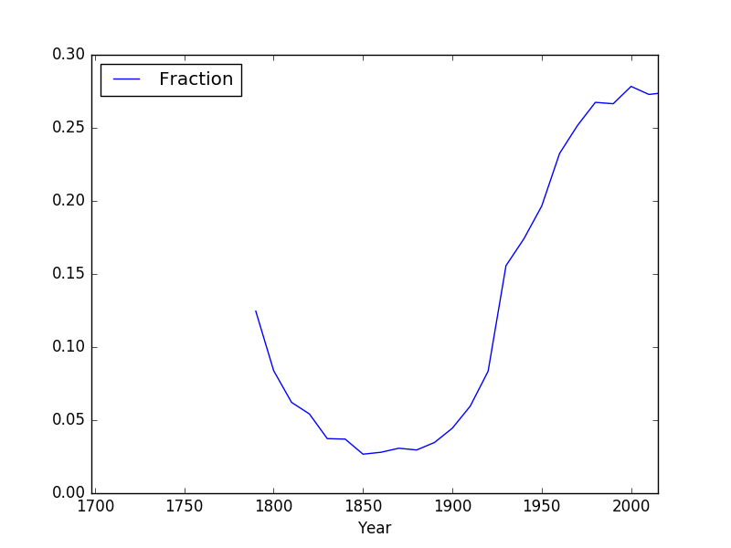 census after the consolidation of the five boroughs,,,,,, ,,,,,, ,,,,,, Year,Manhattan,Brooklyn,Queens,Bronx,Staten Island,Total