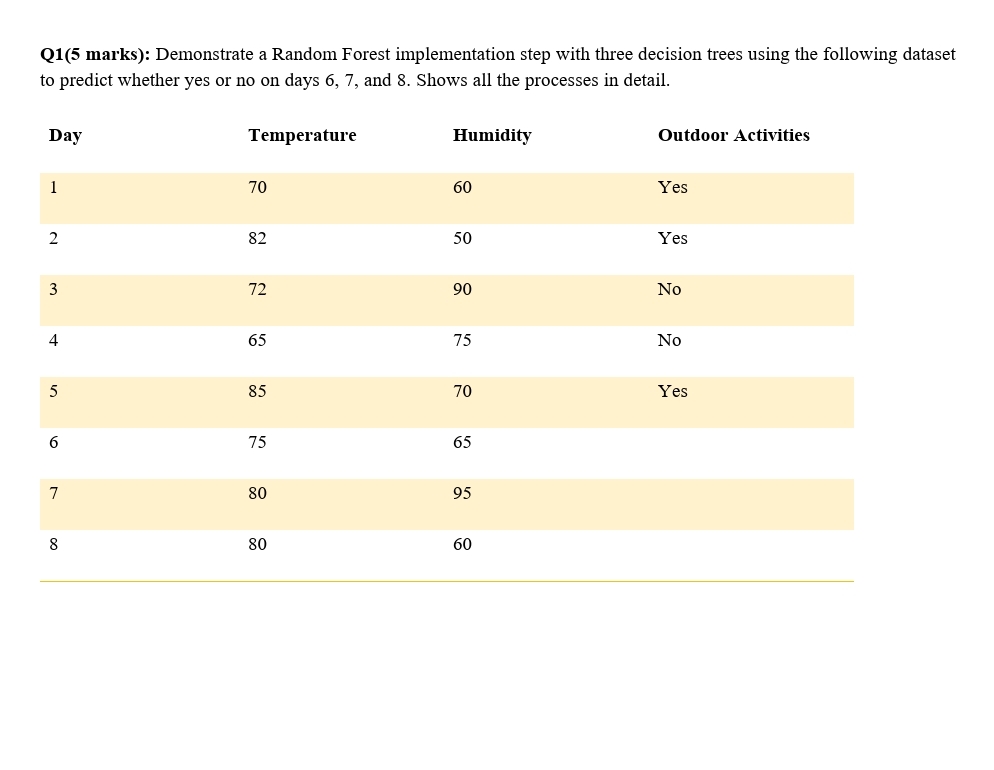  Q1(5 marks): Demonstrate a Random Forest implementation step with three decision