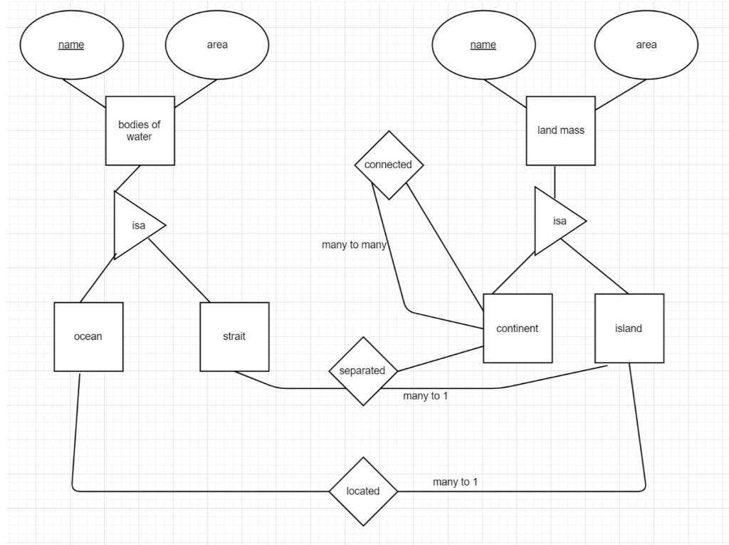 Create data tables within MySQL based on this diagram. Use all the