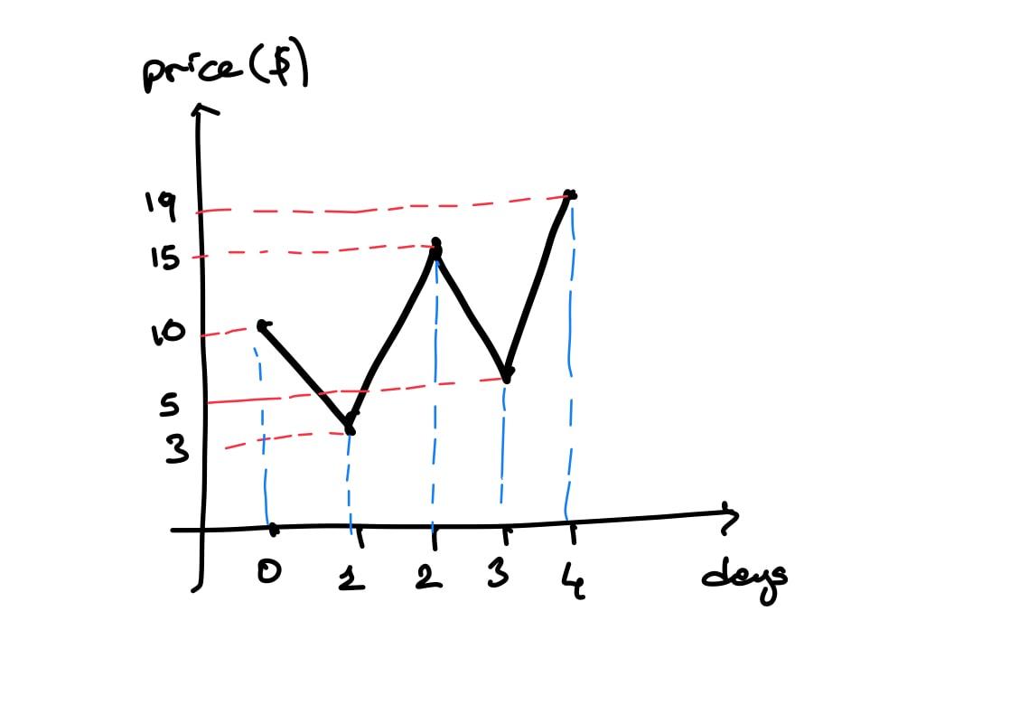 implement the maximum subarray sum on the graph attached price ($) bi