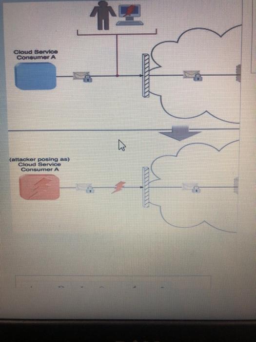  Cloud Service Consumer A (attacker posing as) Cloud Service Consumer A