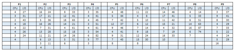 Tq =9 Queue 3 uses FCFS All processes enter first queue 1.