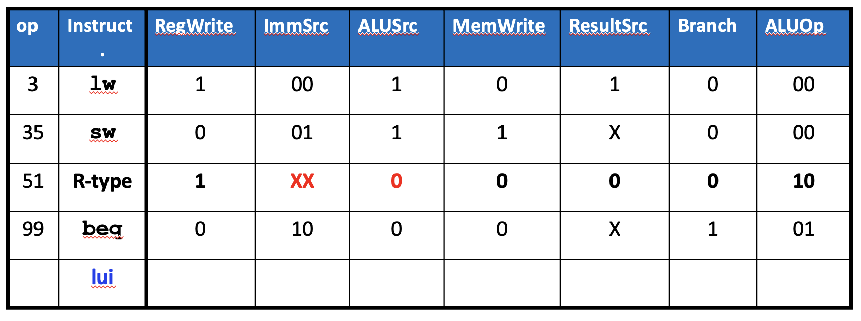  Exercise 7.4 Repeat Exercise 7.3 for the following RISC-V instructions. (a)