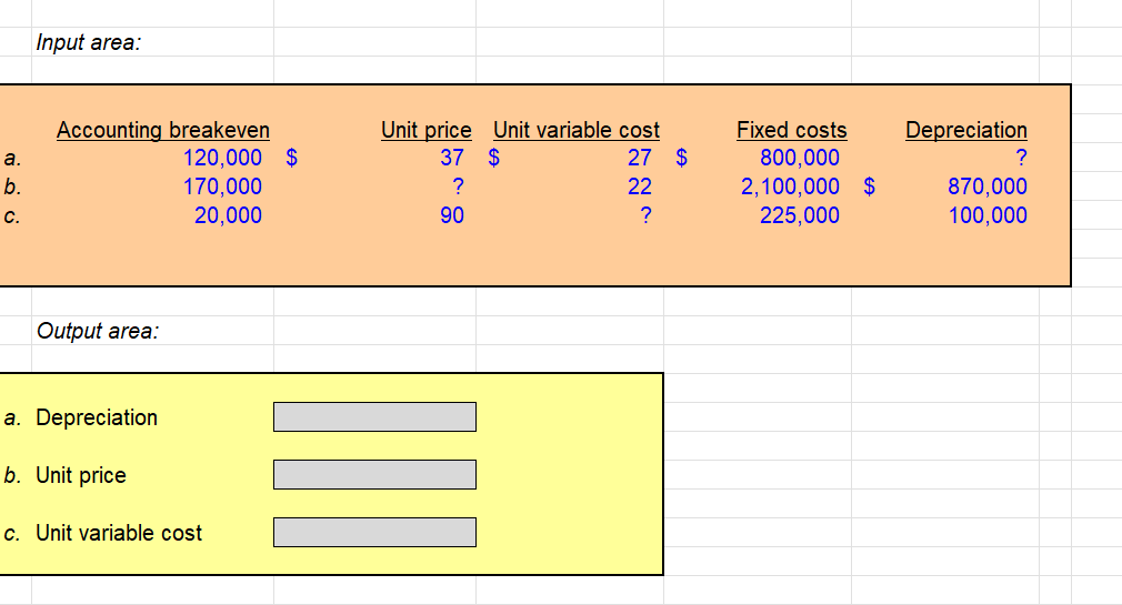  Please find the: depreciation unit price unit variable cost for the