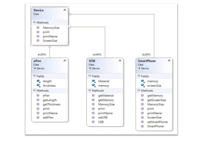  Create a class in C++ called Device, as shown in Figure