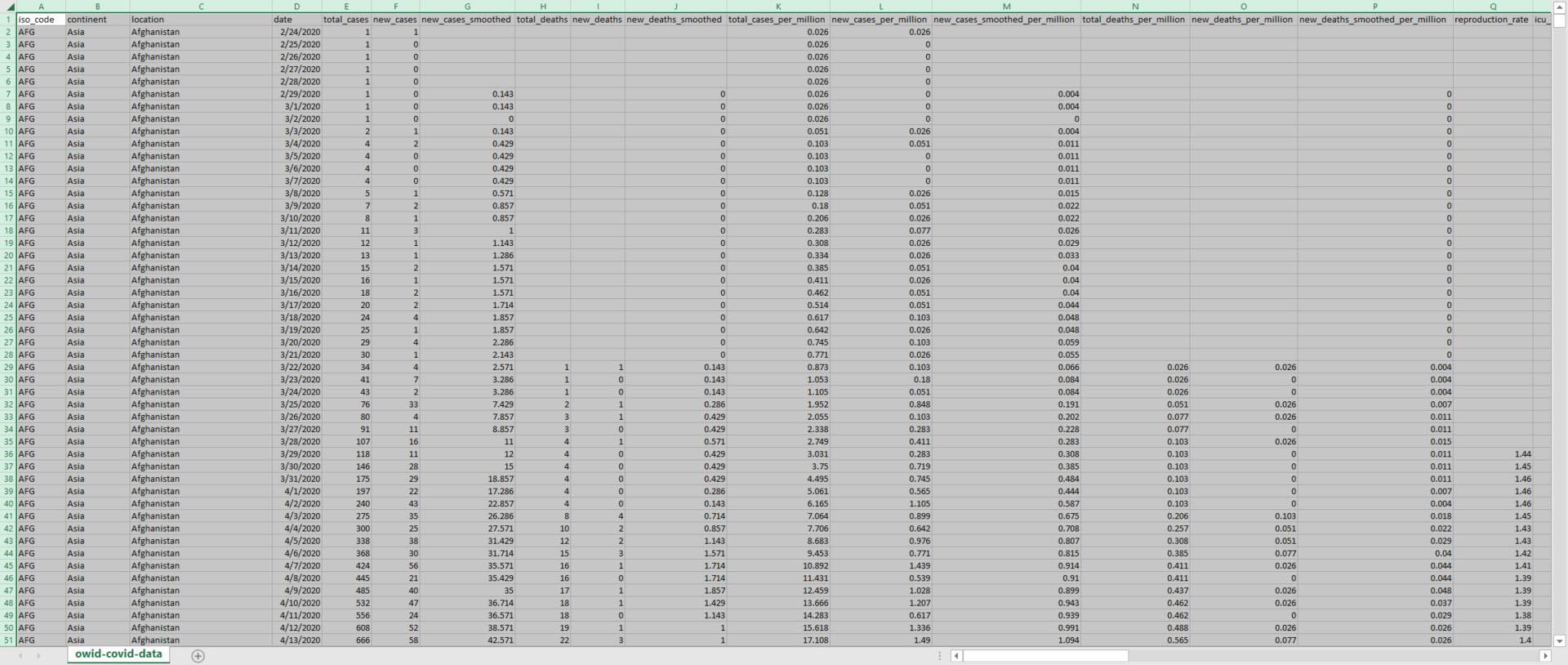 For this assignment you are going to work with the Covid-19 data