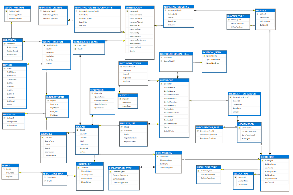 Must turn in all code, including the code to create stored procedures.