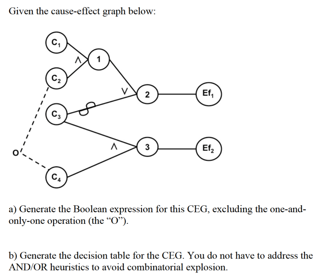  Given the cause-effect graph below: C2 Ef. C3 3 Ef o'