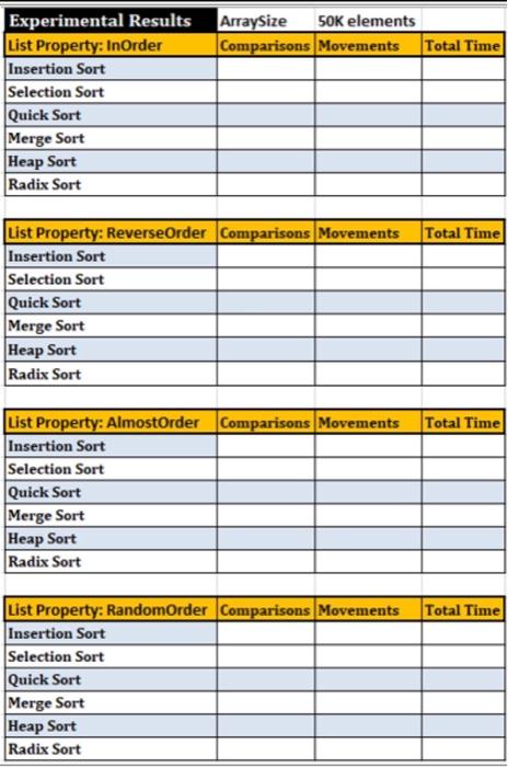  a program to perform analysis on various sorting algorithms utilizing 4