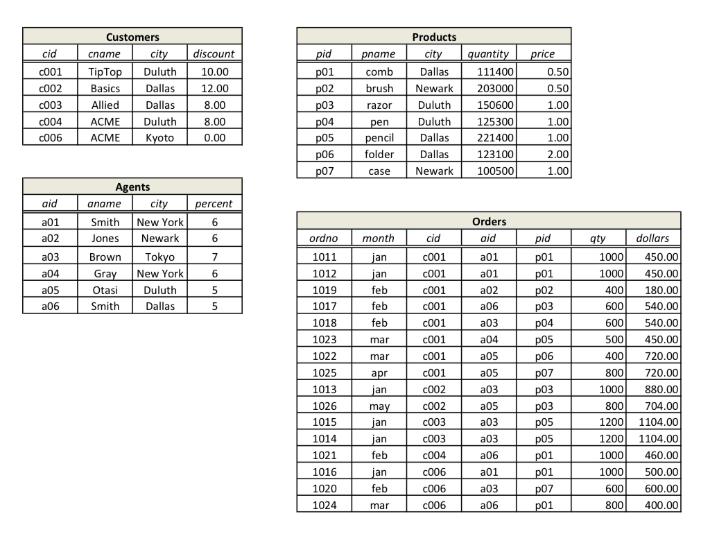  Write the following querys using SQL: 1) Retrieve pname and price