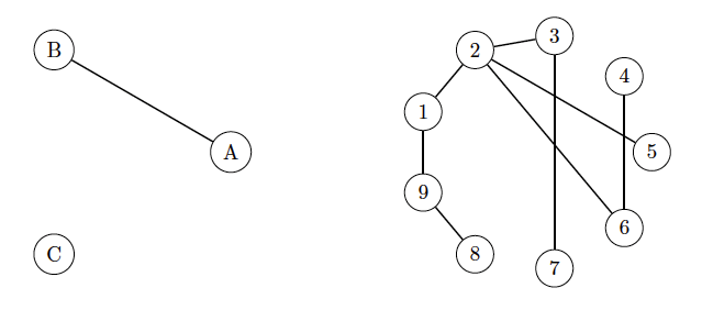 m edges, your code should run in O(n+m) time. Remember to submit