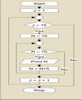 The program has the following flow map Start 15 Yes N 10