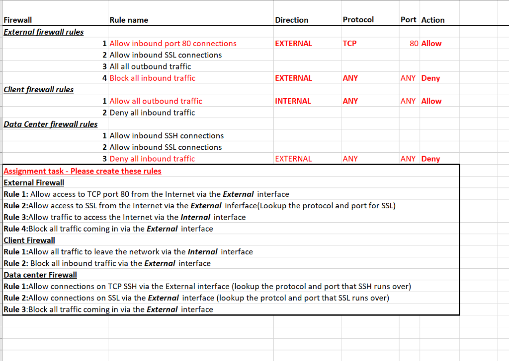 ANY Firewall Rule name Direction Protocol Port Action External firewall rules