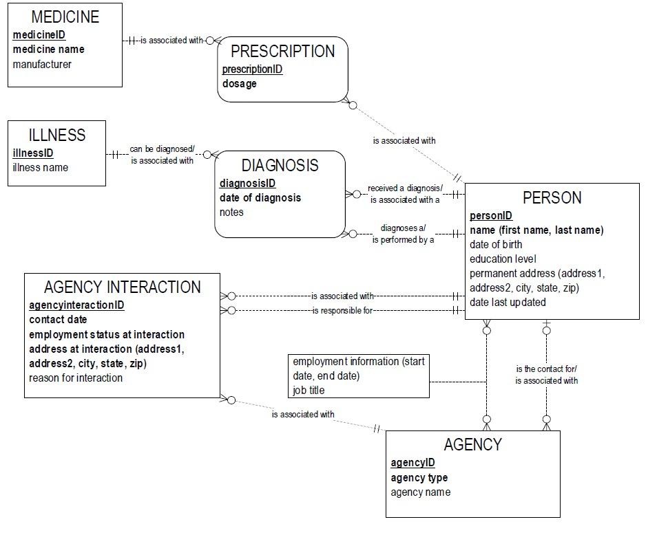 Transform ER into Logical : Using the Washington County Judicial Case sample