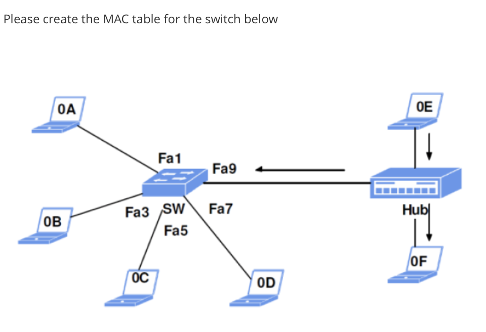  Please create the MAC table for the switch below Fa1 Fa9
