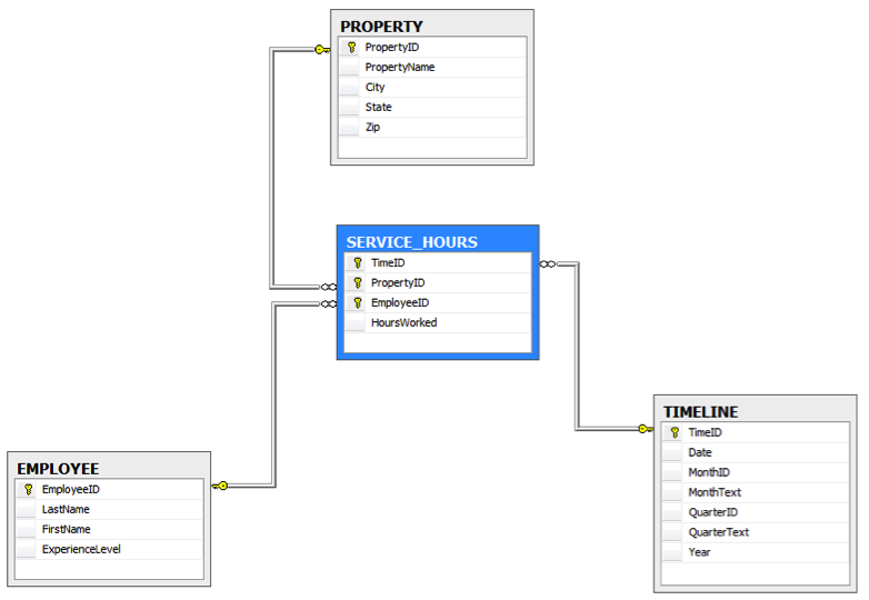 3. Given the database design schema below a.Design the database in MS