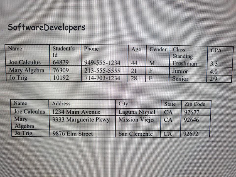 phoneNumber; int age; char gender; std::string standing; double gpa; public: Student(); Student(std::string