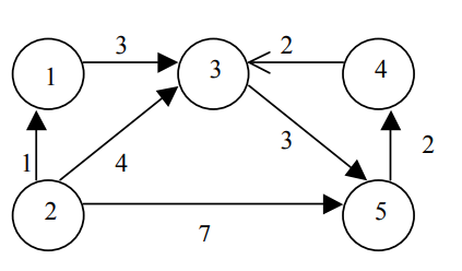 Run Dijkstras algorithm on the graph shown below. The starting vertex is
