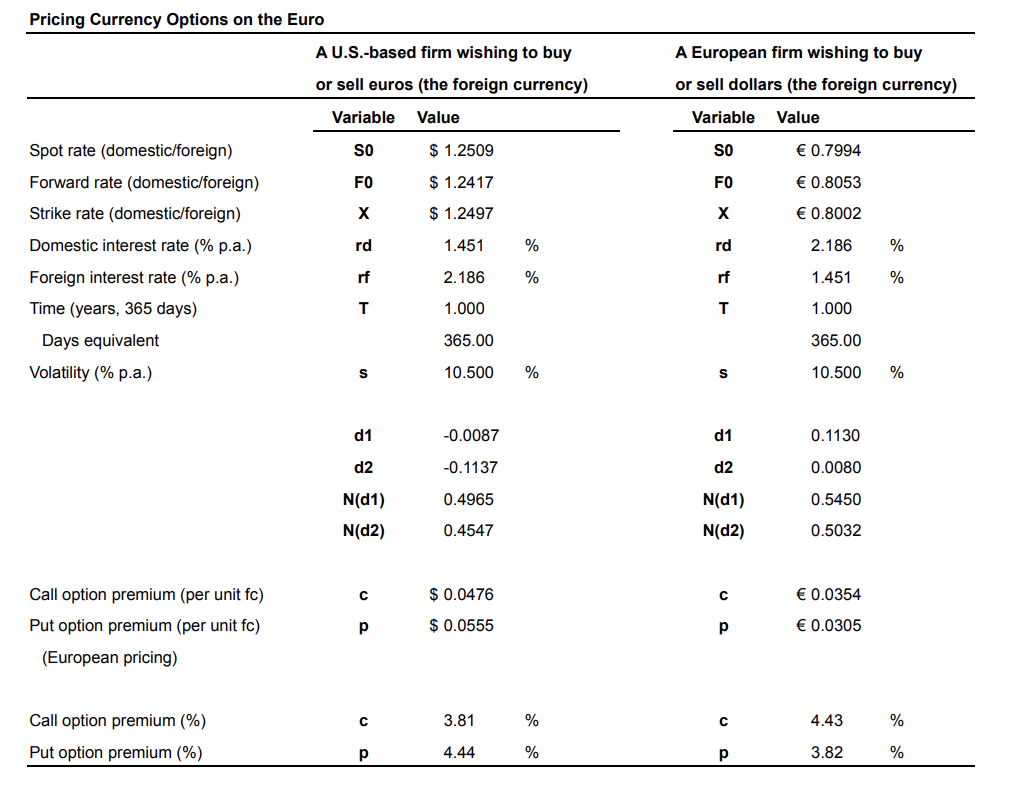  U.S. Dollar-Euro. The table indicates that a1-year call option on euros