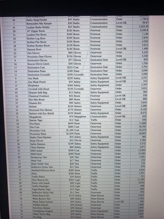 end with the name Safety. 3 18 On the Safety worksheet, format