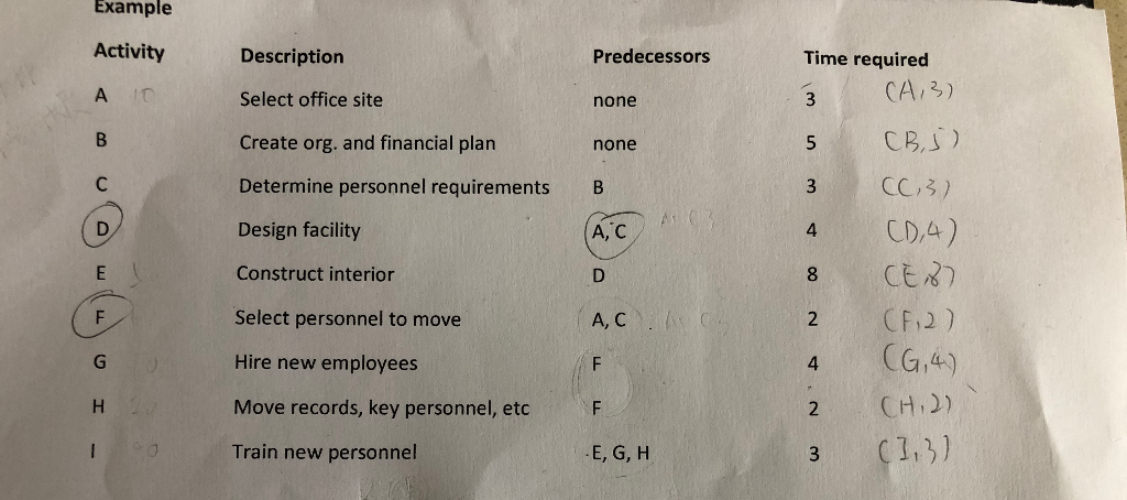 PERT Example Activity Description Select office site Create org. and financial plan
