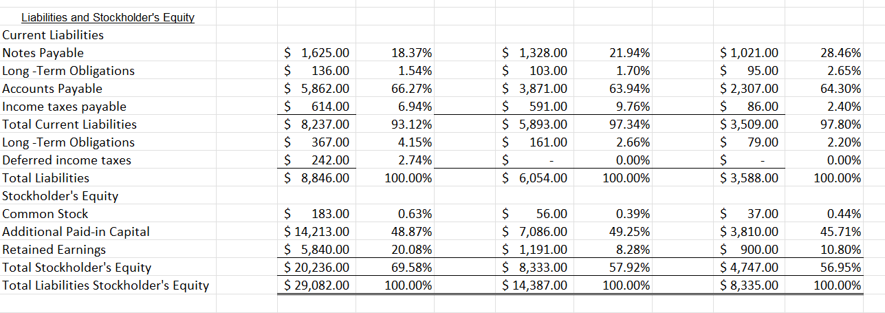\multicolumn{7}{|l|}{ Current Liabilities } \\ \hline Notes Payable & $1,625.00 & 18.37%