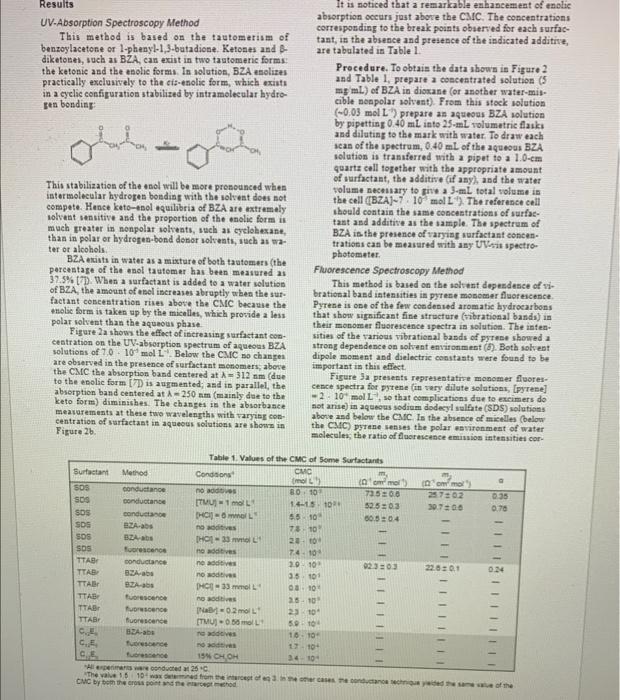 of Critical Micelle Concentration of Some Surfactants by Three Techniques Ana Dominguer.