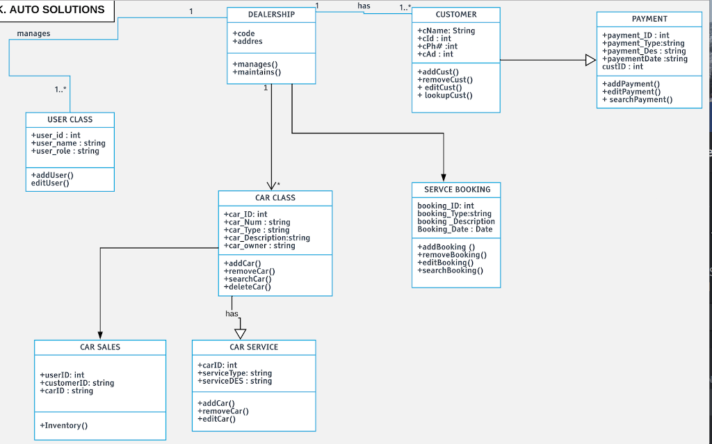 also shown The project Car Service Center Management System is to be