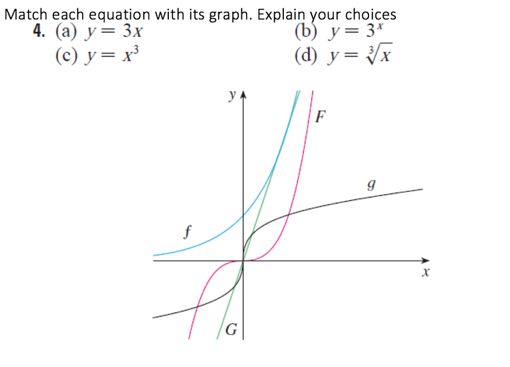  Match each equation with its graph. Explain your choices (b) y=