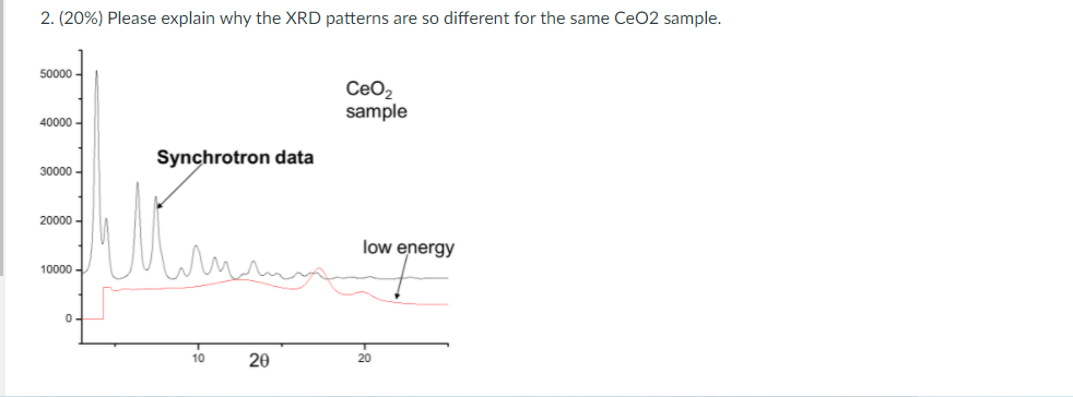  2. (20%) Please explain why the XRD patterns are so different