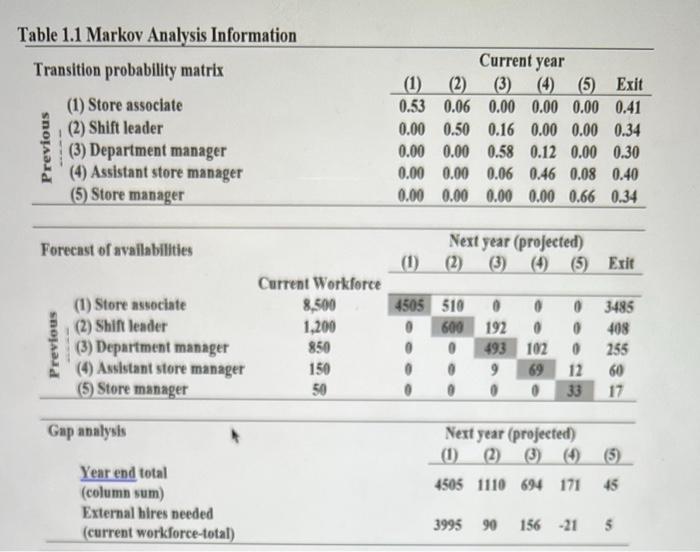  Table 1.1 Markov Analysis Information Transition probability matrix (1) Store associate