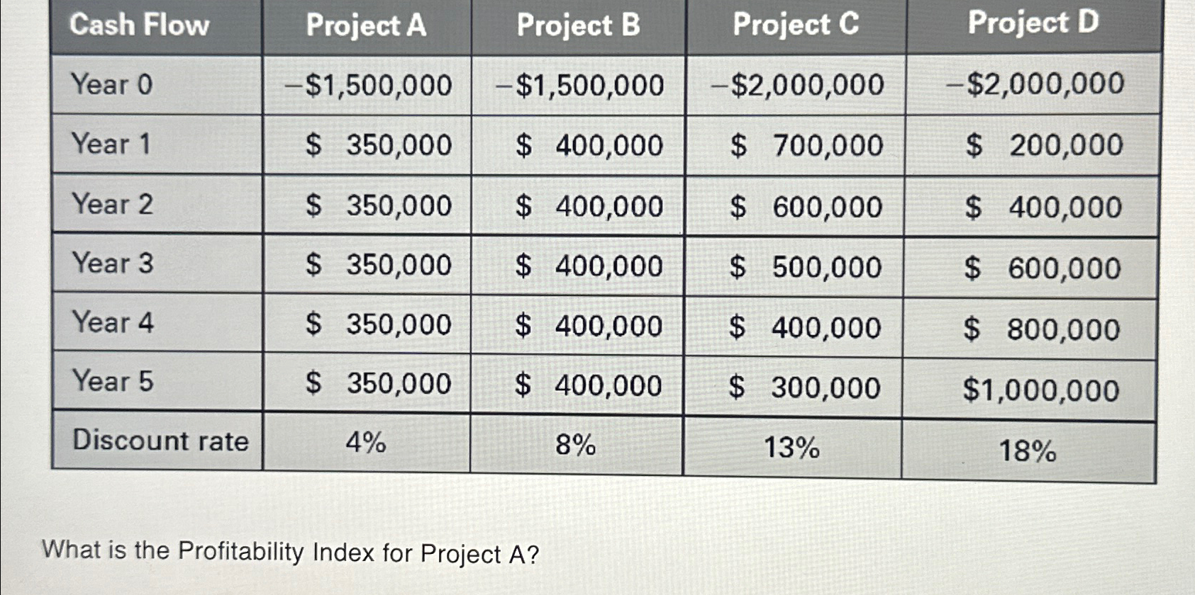  \table[[Cash Flow,Project A,Project B,Project C,Project D],[Year 0,-$1,500,000,-$1,500,000,-$2,000,000,-$2,000,000 What is the profitability