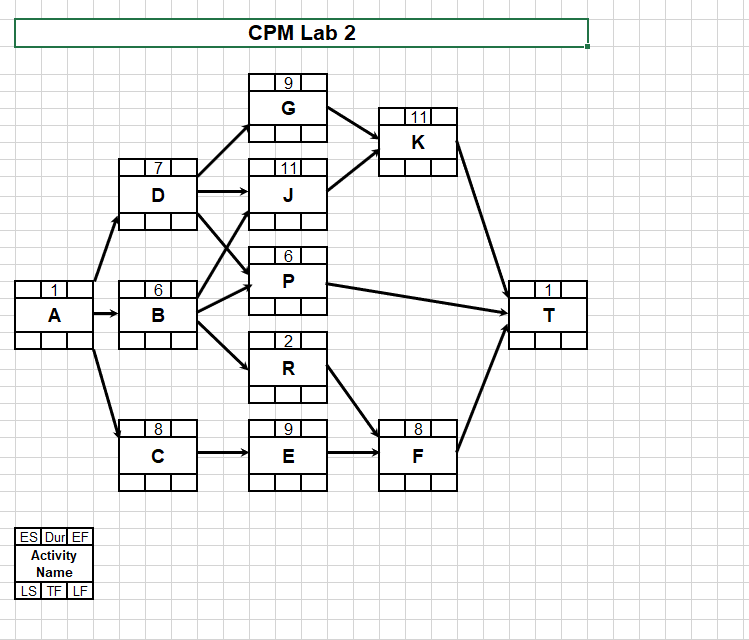  Properly complete this CPM Schedule using the Forward and Backward Pass.