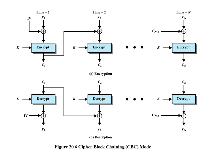 With the ECB mode, if there is an error in a block