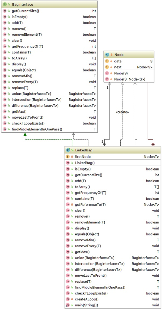  The attached BagIterface.java contains java interface that defines the operations that