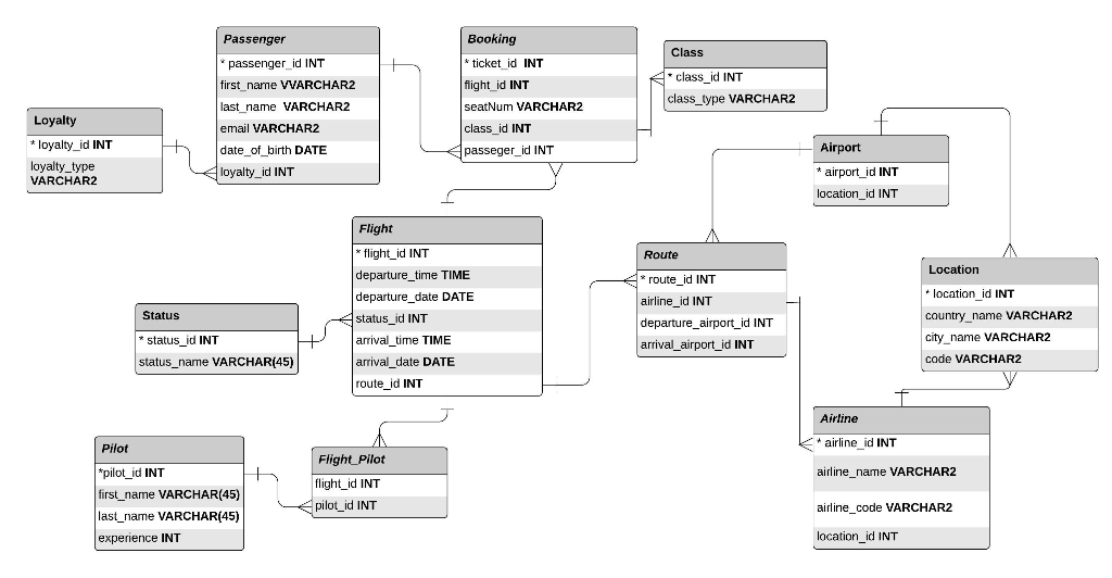 DATABASE ORACLE SQL On the given database, write a query that displays